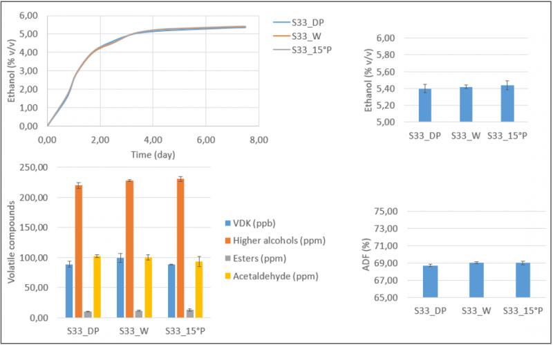 fermentis active dry yeast graph